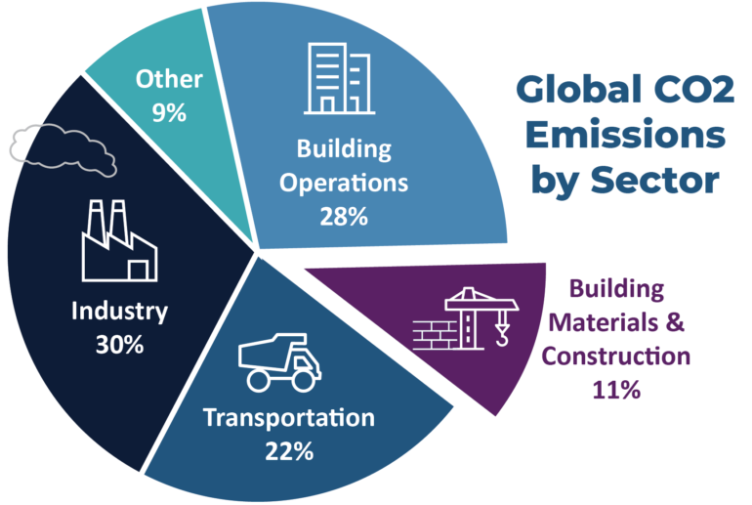 Source: Adapted from the World Green Building Council, Global Status report, 2019 and as used in the Community Energy Associations Embodied Emissions Guide.